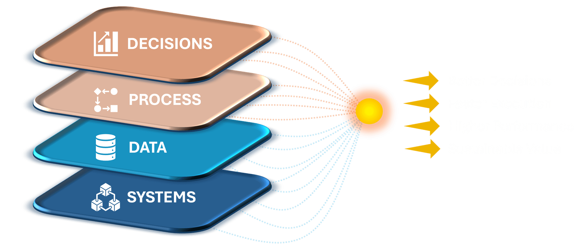 Business layers connecting decisions, process, data, and systems to measurable outcomes