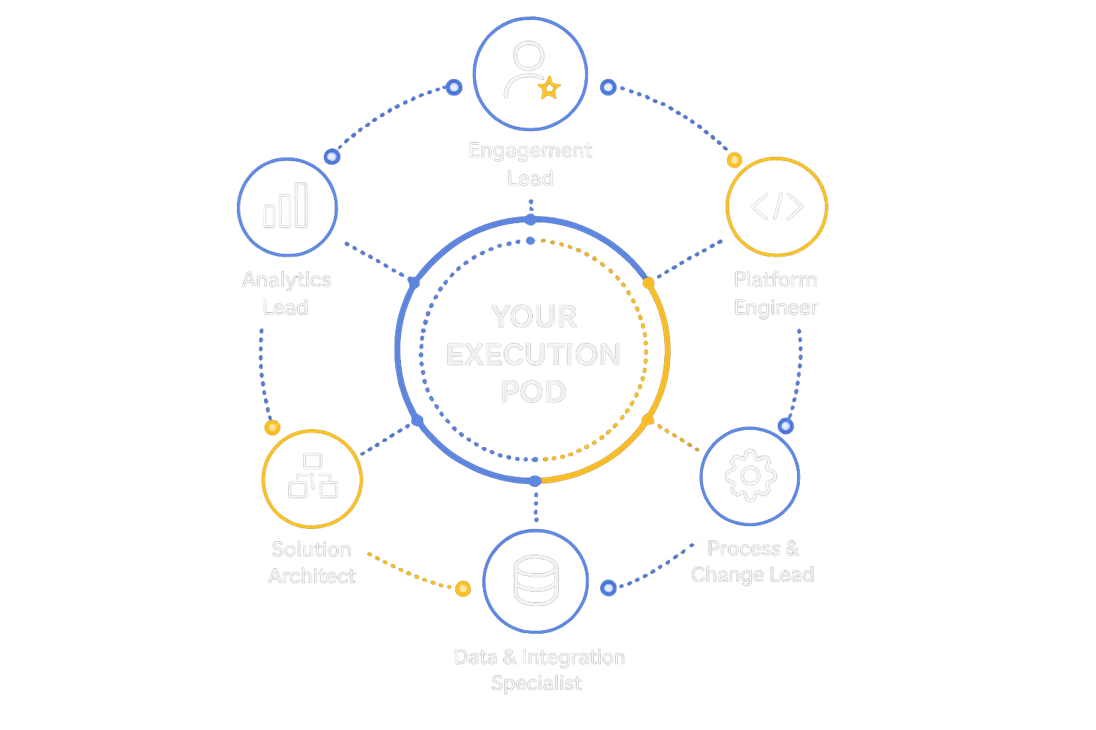 Execution pod roles surrounding a central delivery team