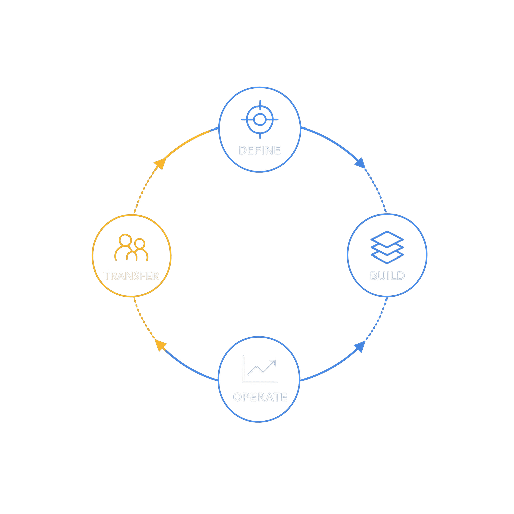 Polymath model: define, build, operate, and transfer